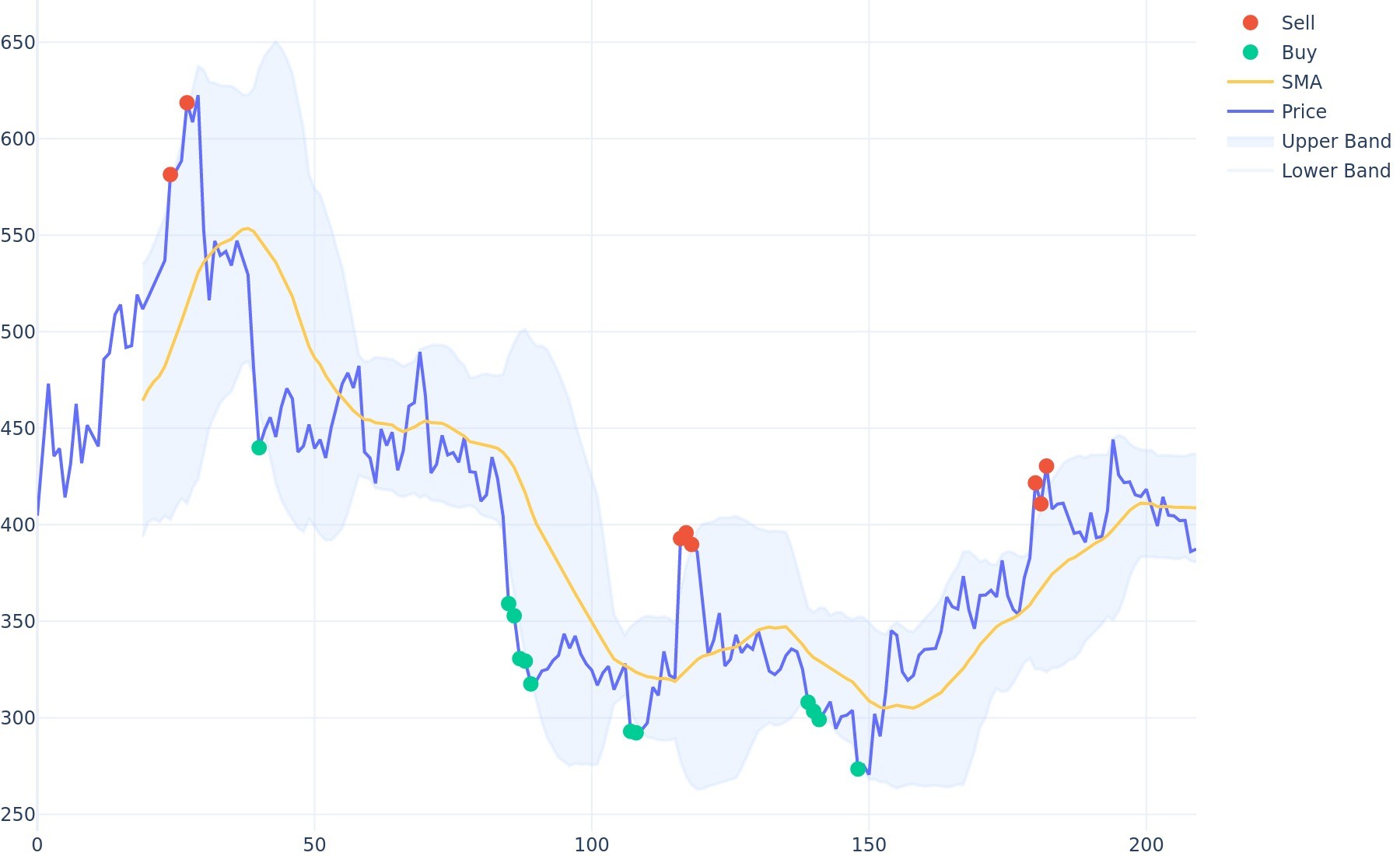 Bitcoin Cash Bollinger Bands