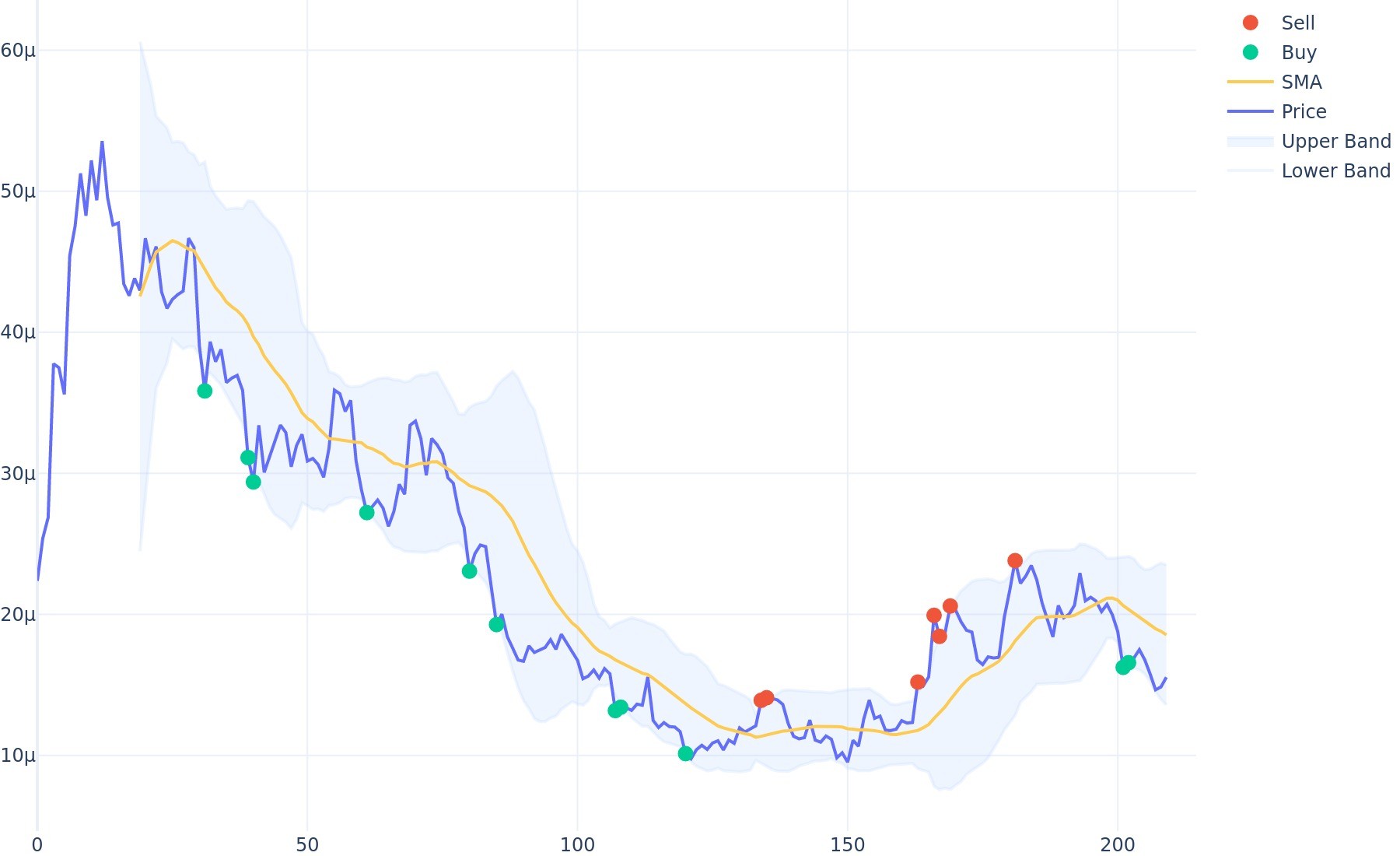 Bonk Bollinger Bands