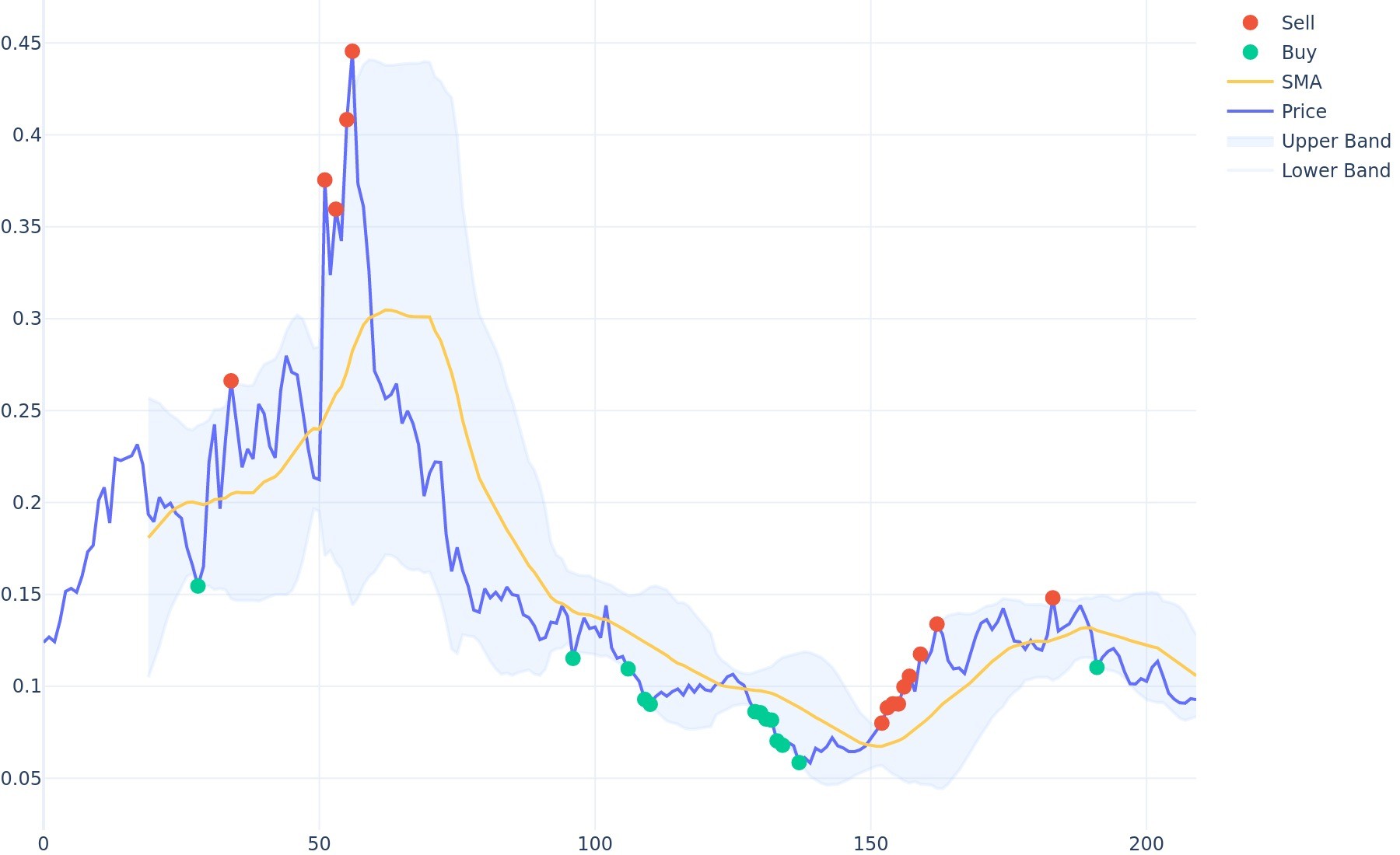 ChainGPT Bollinger Bands