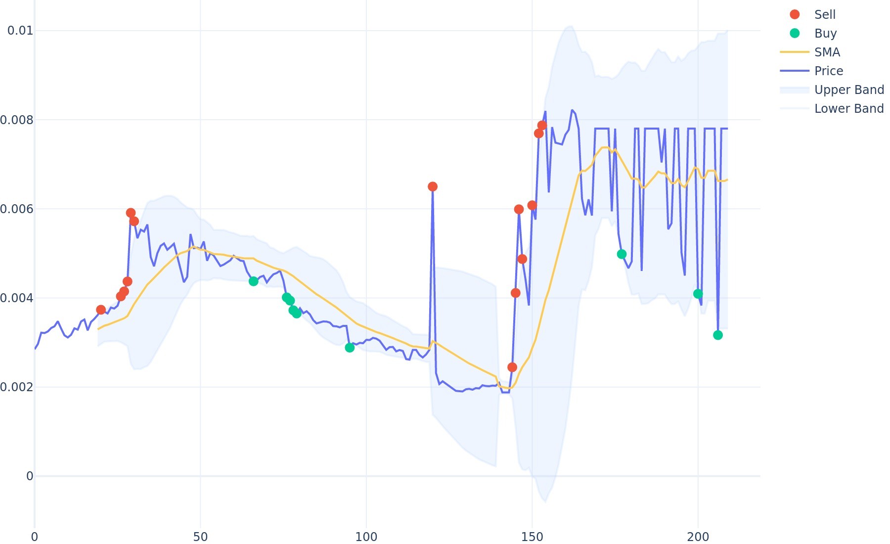 FUNToken Bollinger Bands