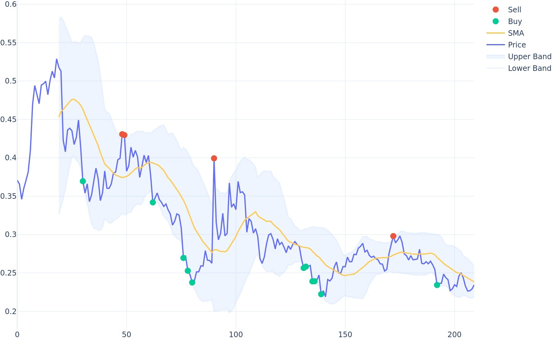 Golem Bollinger Bands