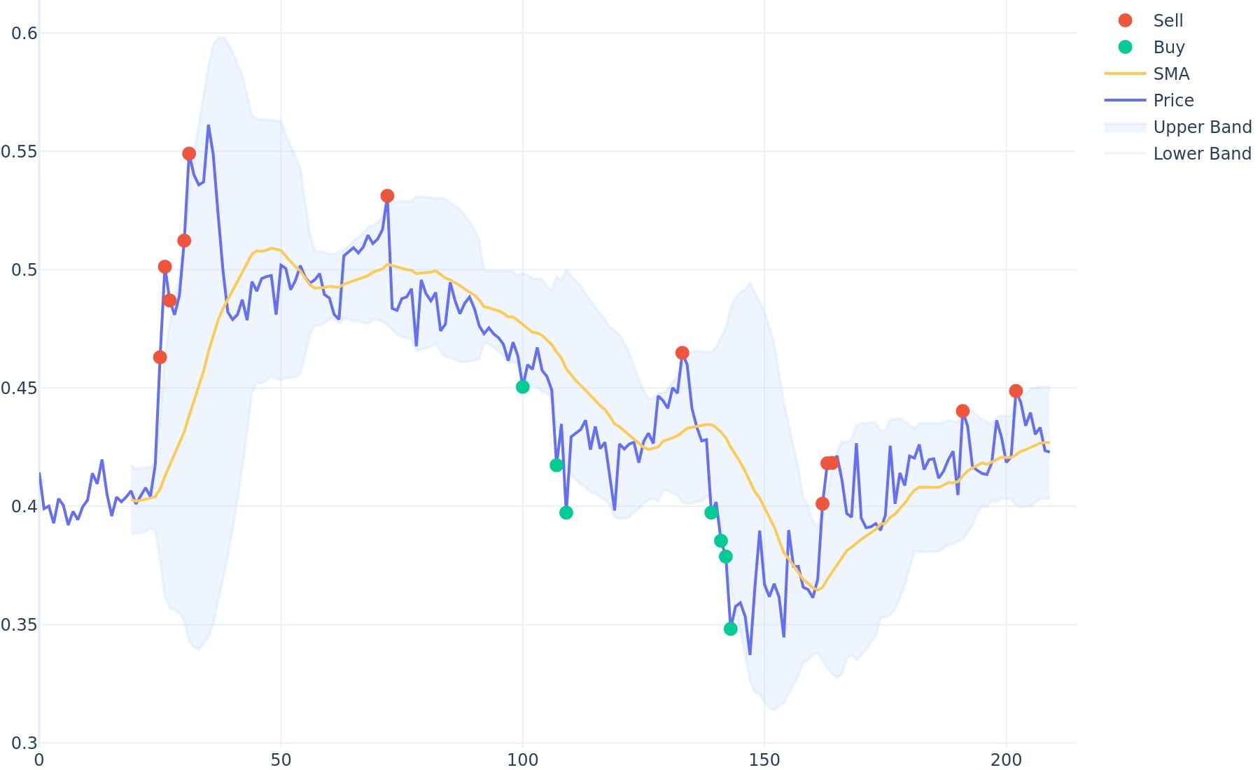 Gomining Bollinger Bands