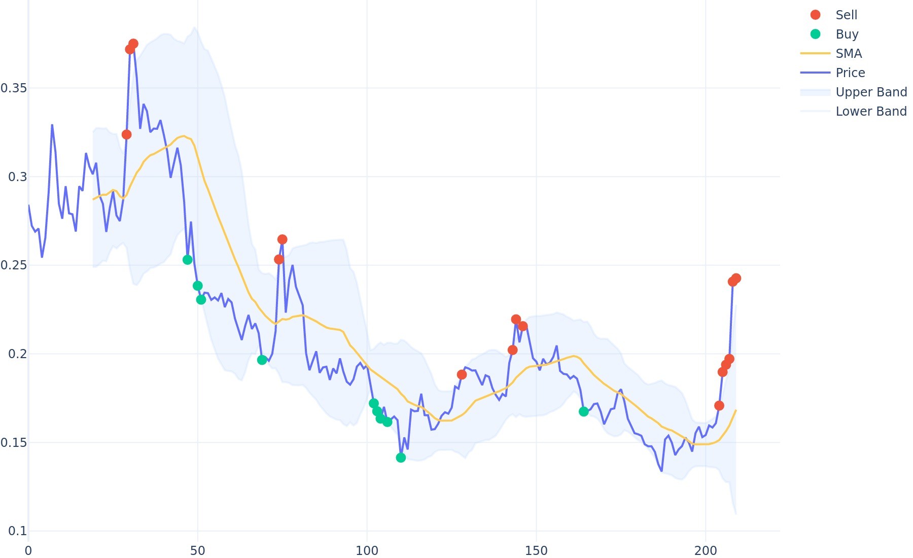 Hedera Bollinger Bands