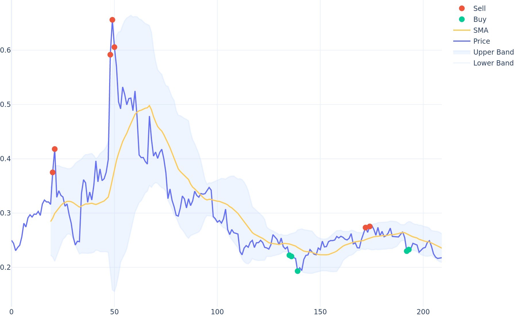 Hive Bollinger Bands