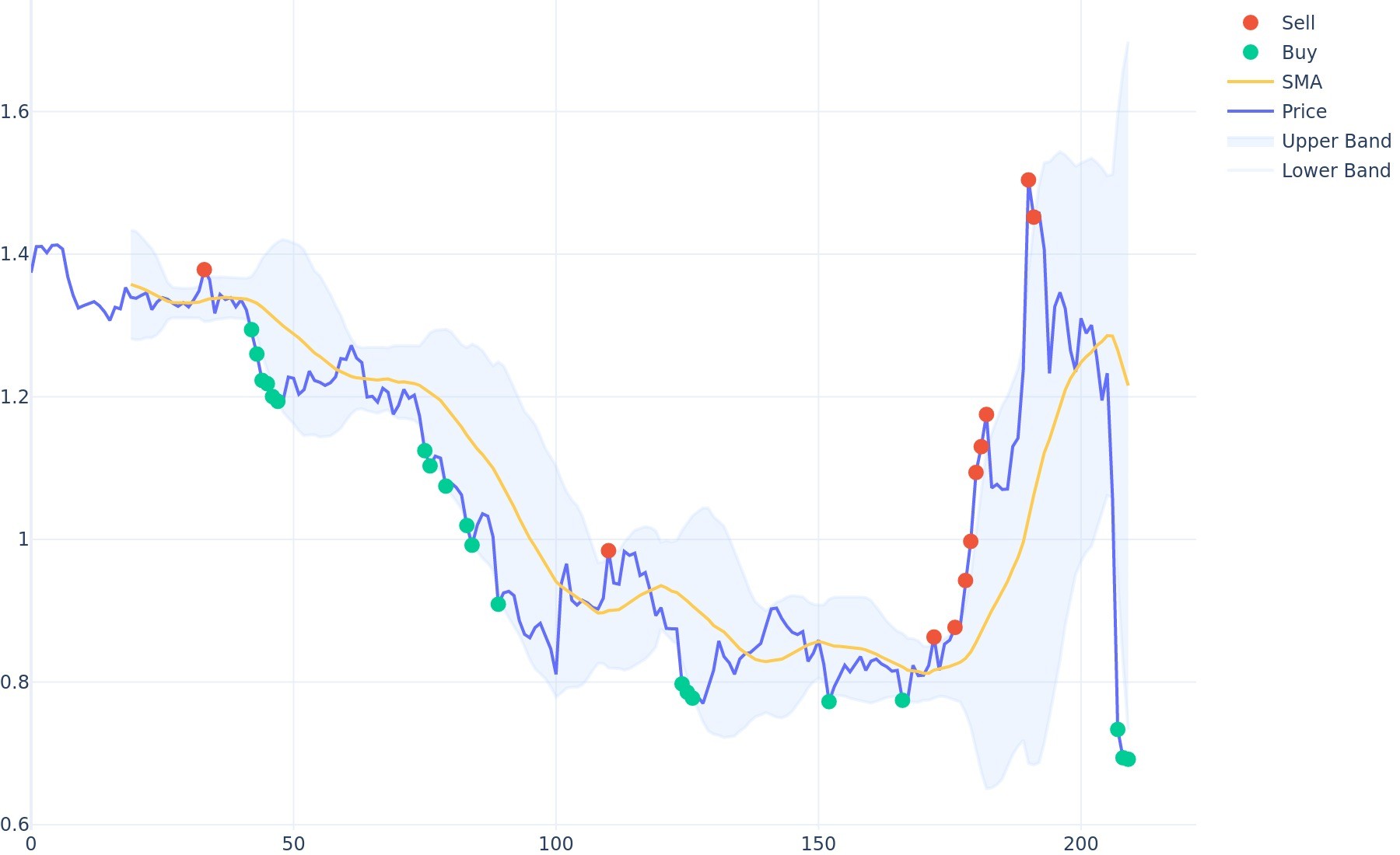 Inter Milan Fan Token Bollinger Bands