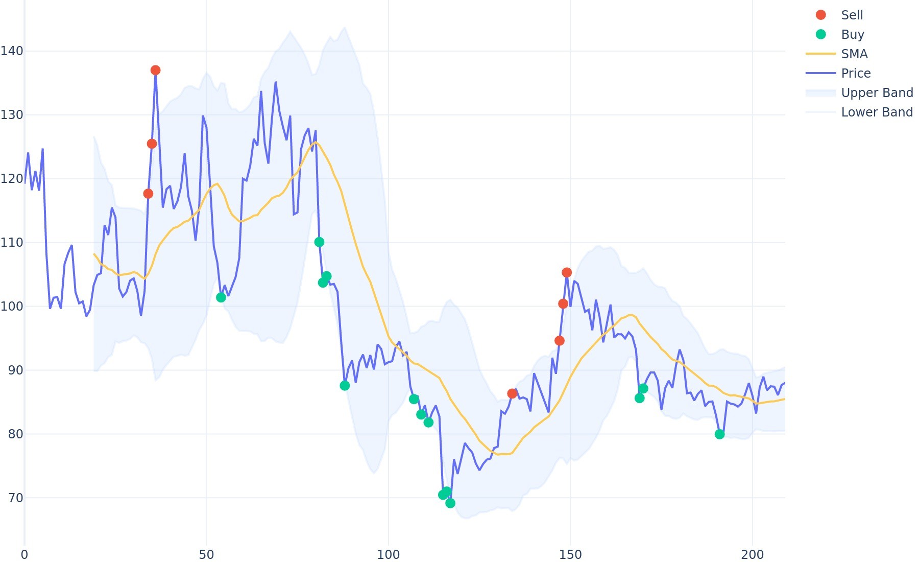 Litecoin Bollinger Bands
