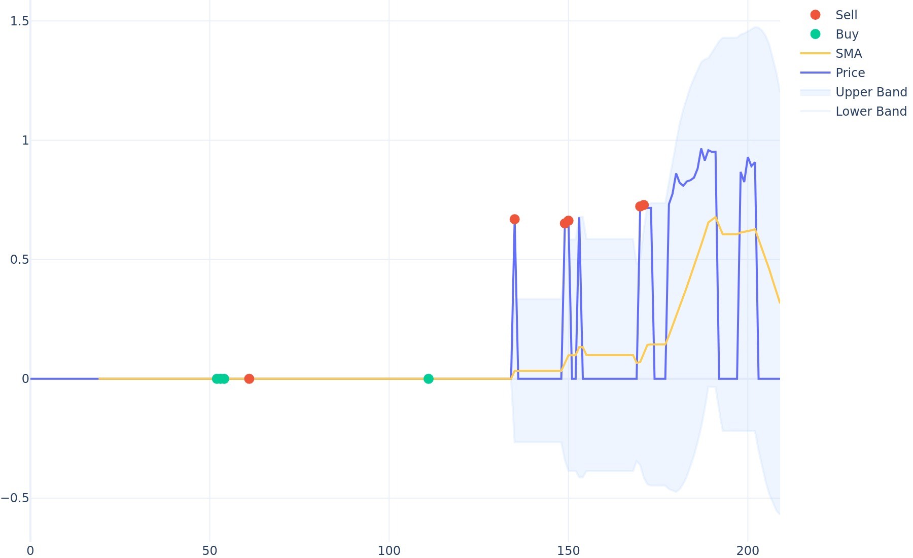 Portugal National Team Fan Token Bollinger Bands