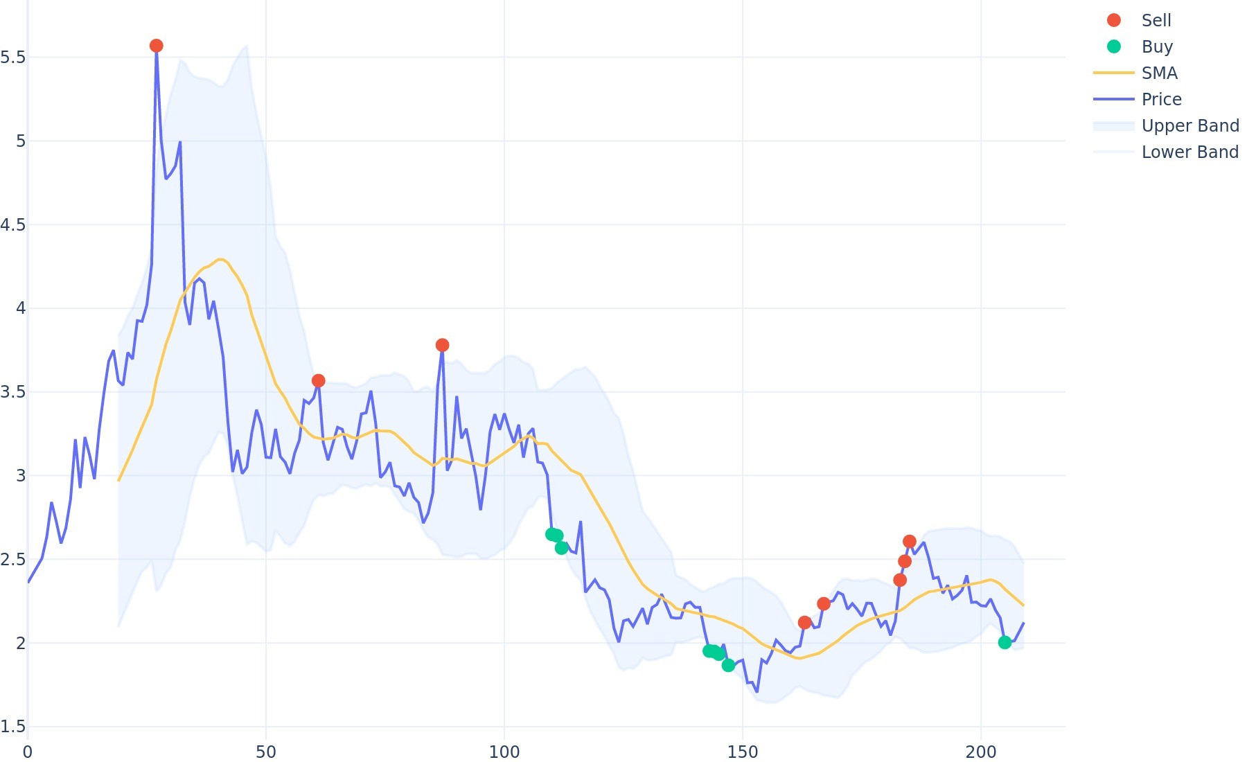 Qtum Bollinger Bands