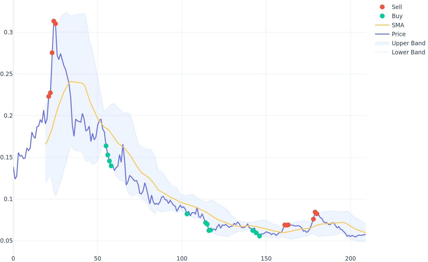 Star Atlas DAO Bollinger Bands