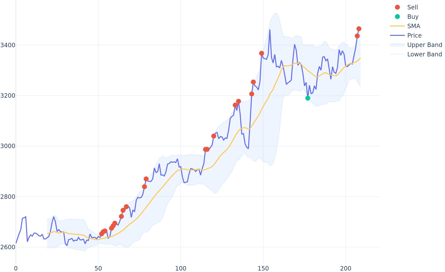 Tether Gold Bollinger Bands