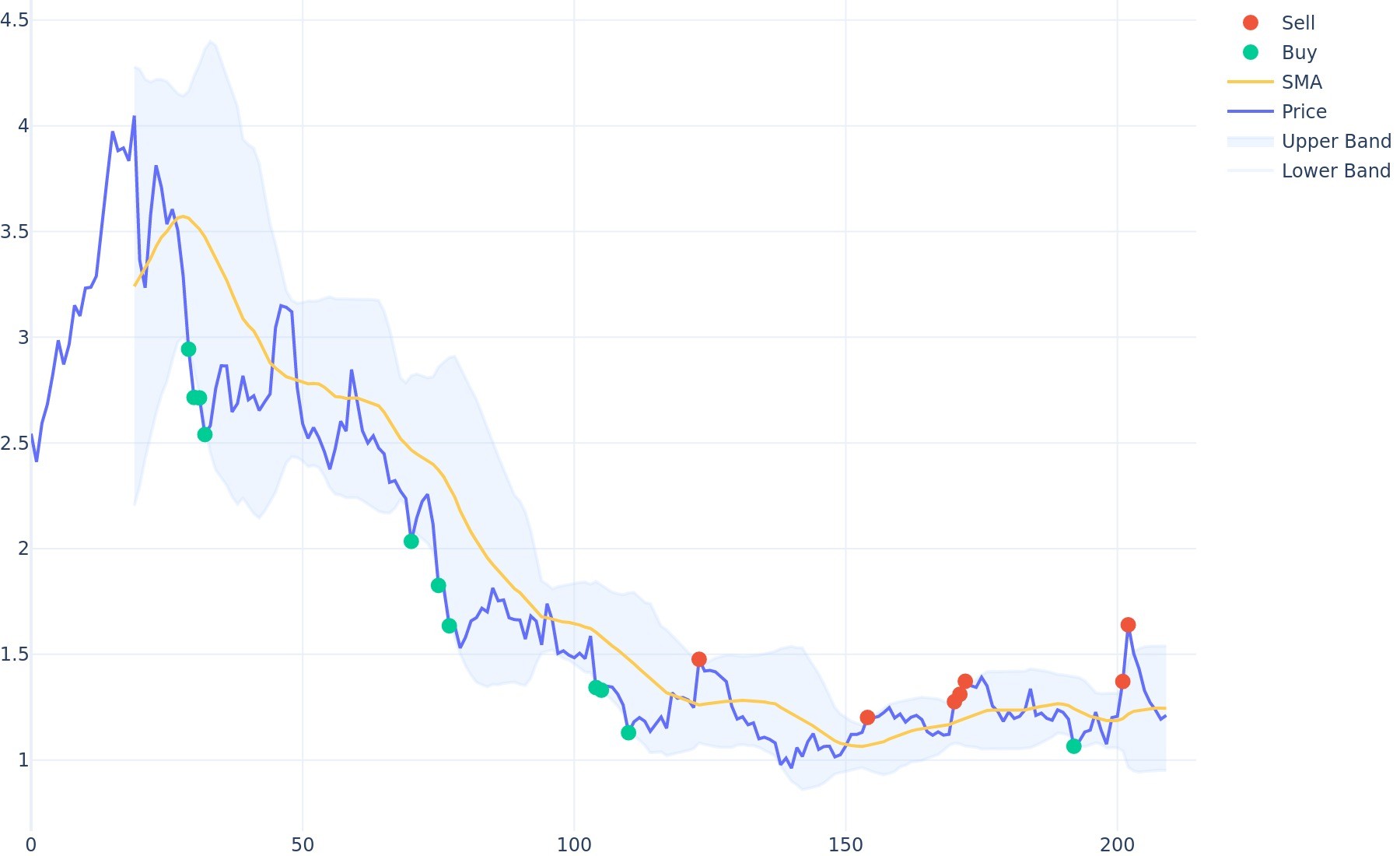 UMA Bollinger Bands