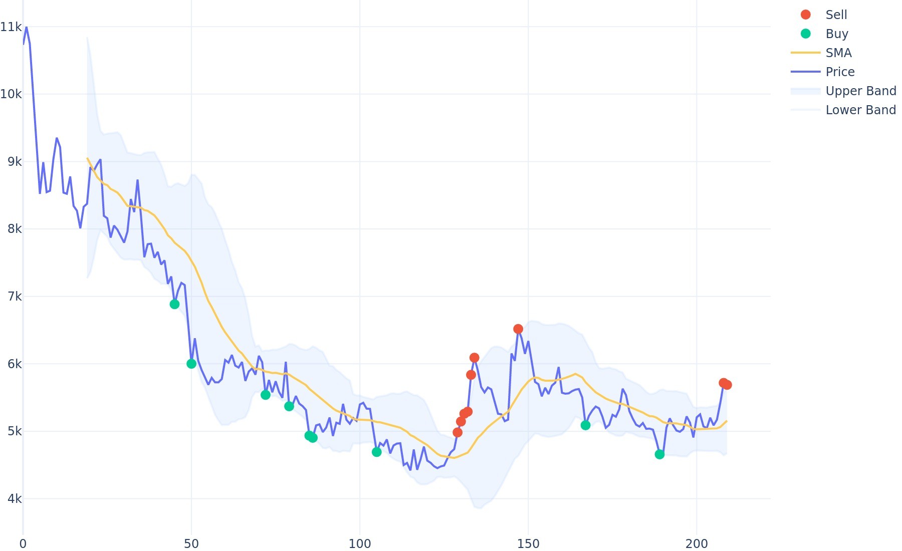 Yearn.finance Bollinger Bands