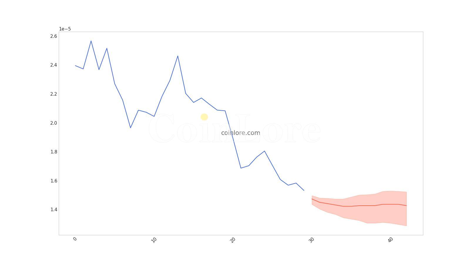 Predicción del precio a corto plazo de Bonk