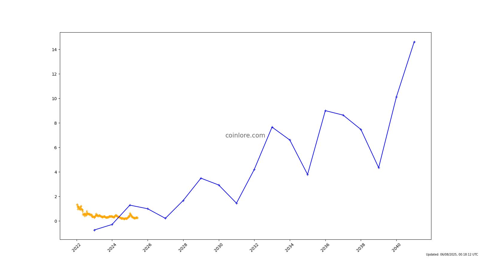 Predicción del precio de Hive a largo plazo