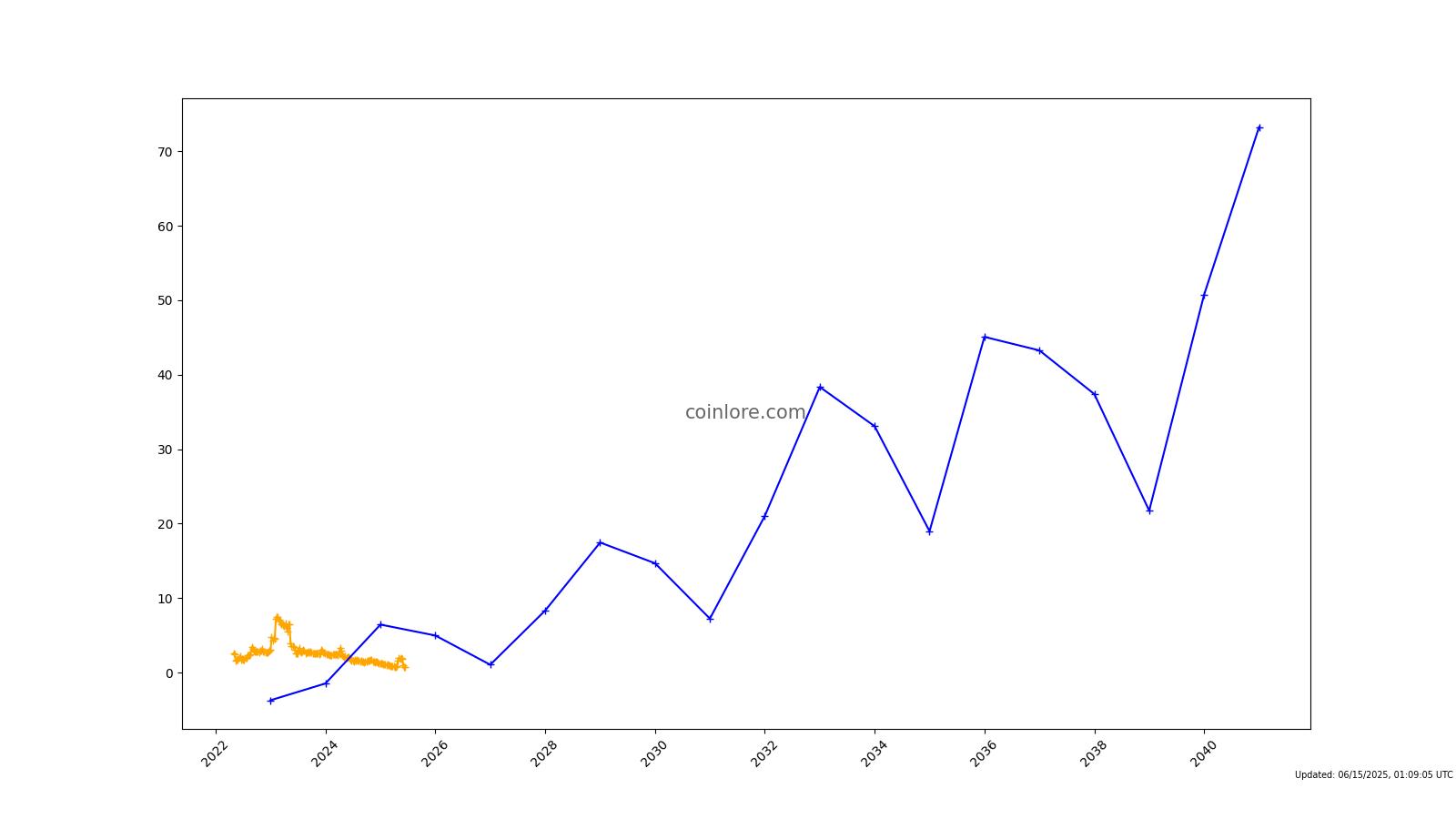 Predicción del precio de Napoli Fan Token a largo plazo