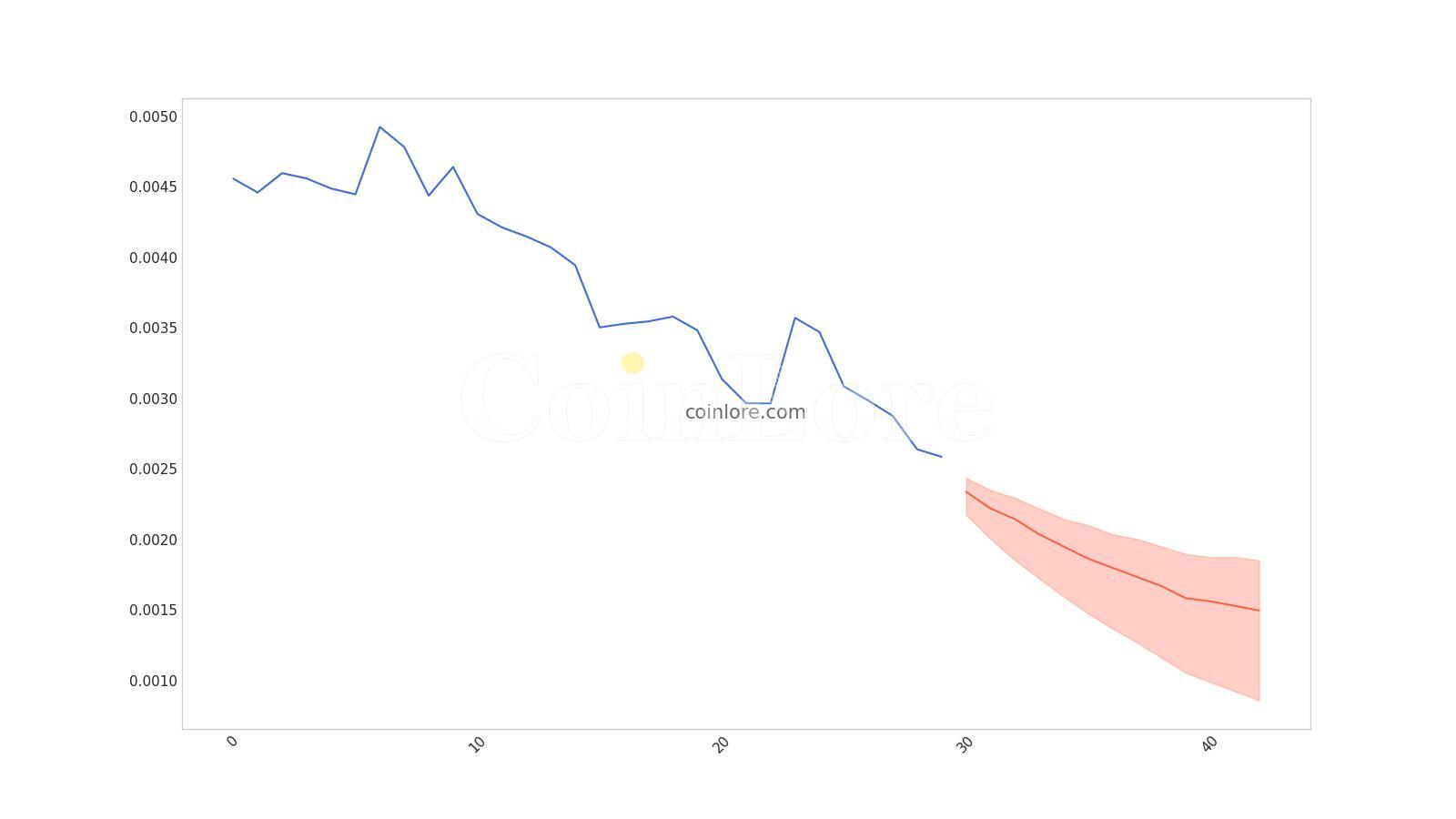 Predicción del precio a corto plazo de Sweatcoin - Sweat Economy