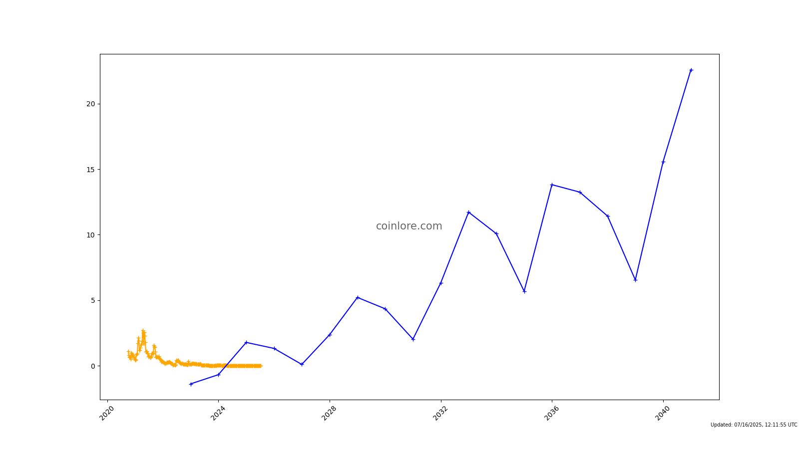 Predicción del precio de Swerve a largo plazo