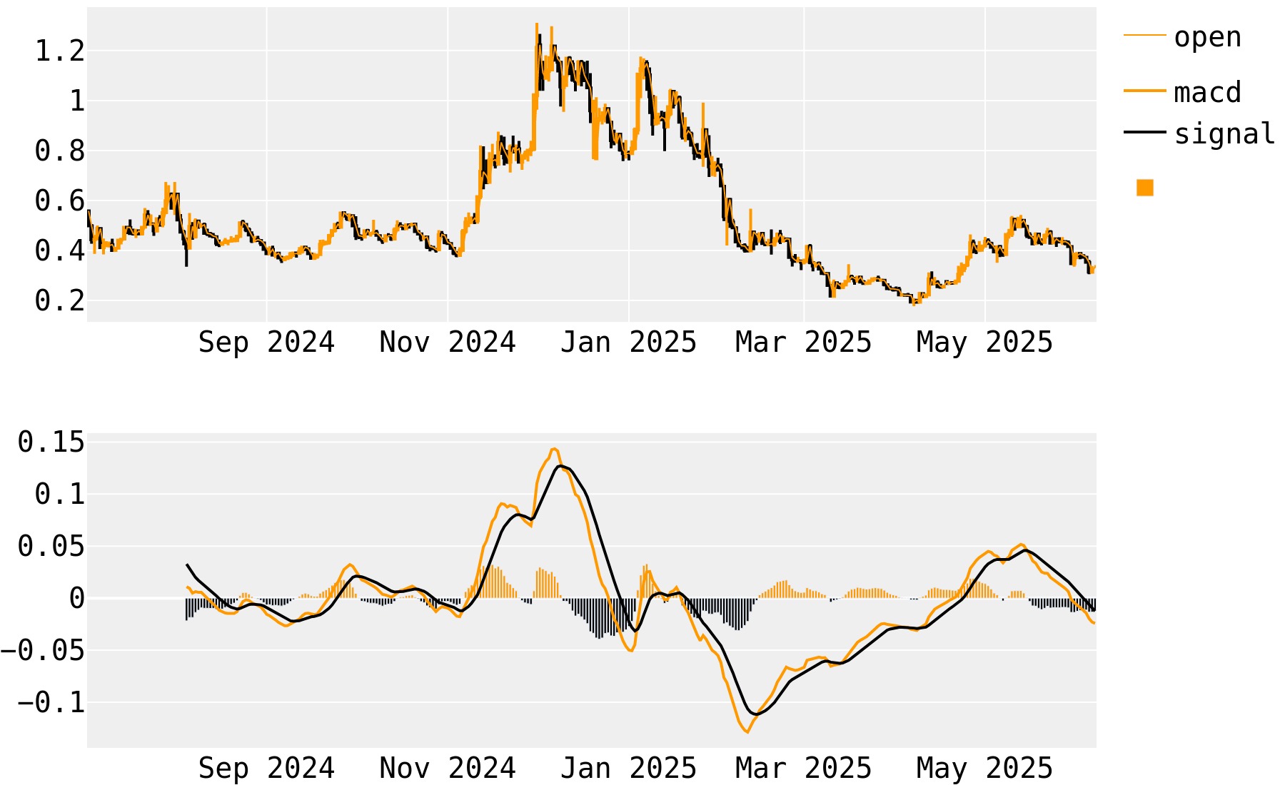 AIOZ Network MACD