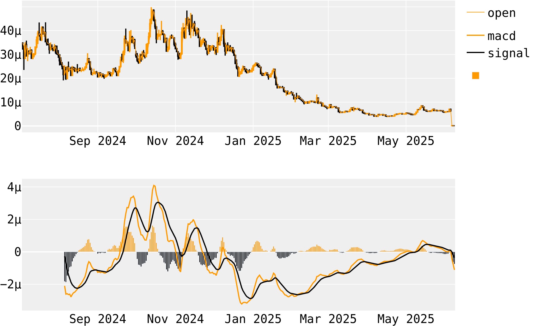 BOB (ETH) MACD