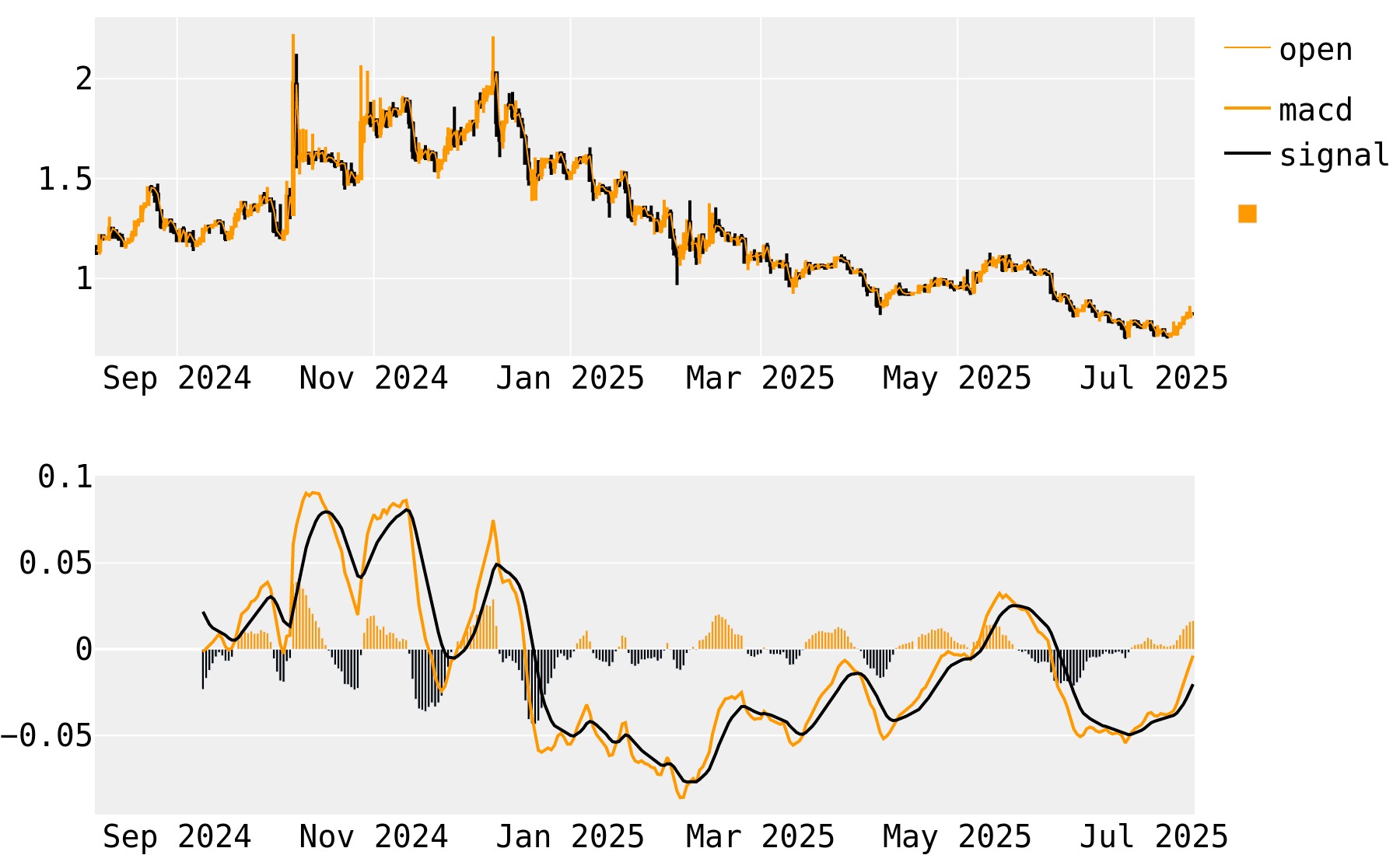 Lazio Fan Token MACD