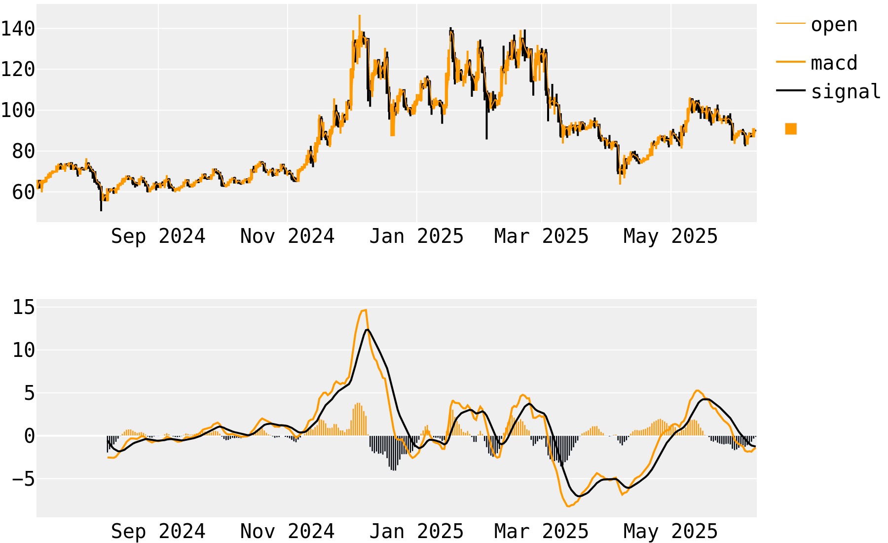 Litecoin SMA