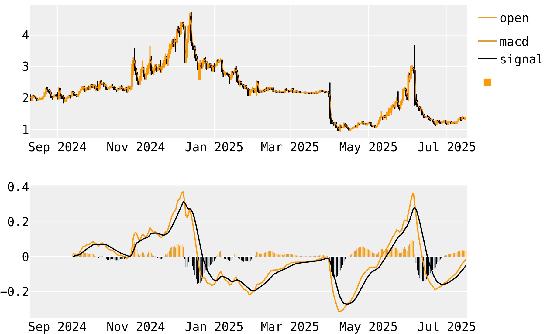 Mask Network MACD