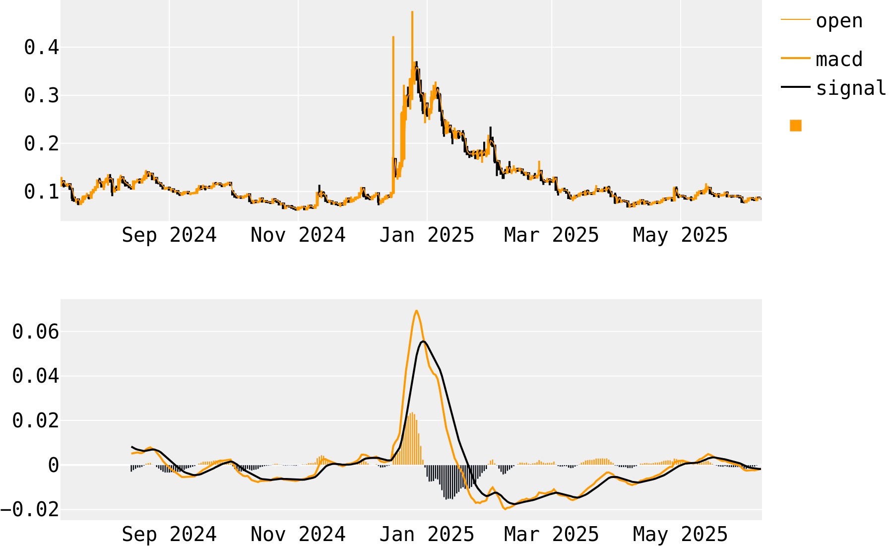Moca Network MACD