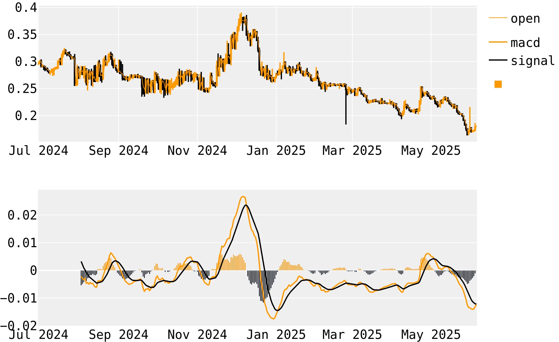 MonaCoin MACD
