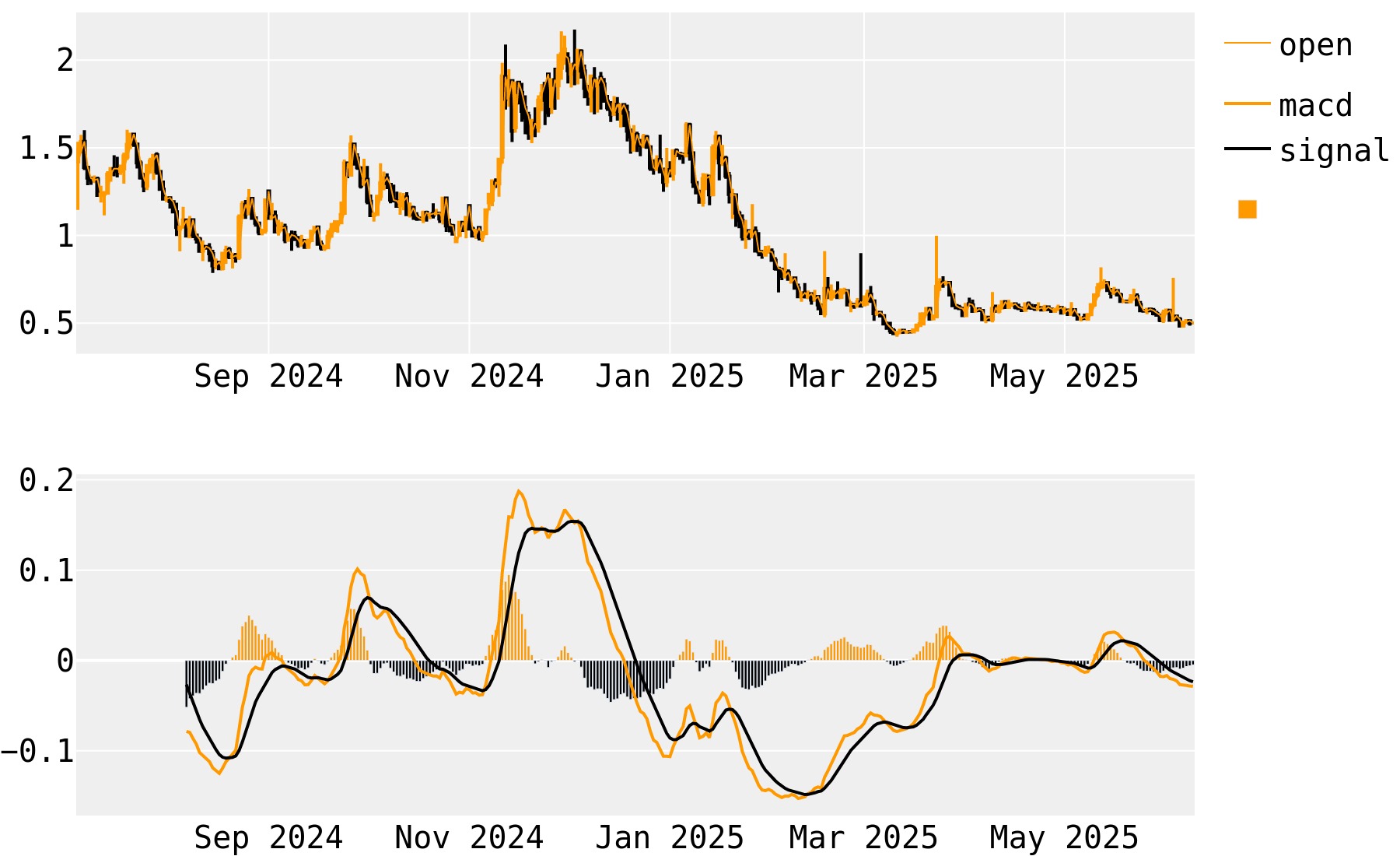 Propchain MACD