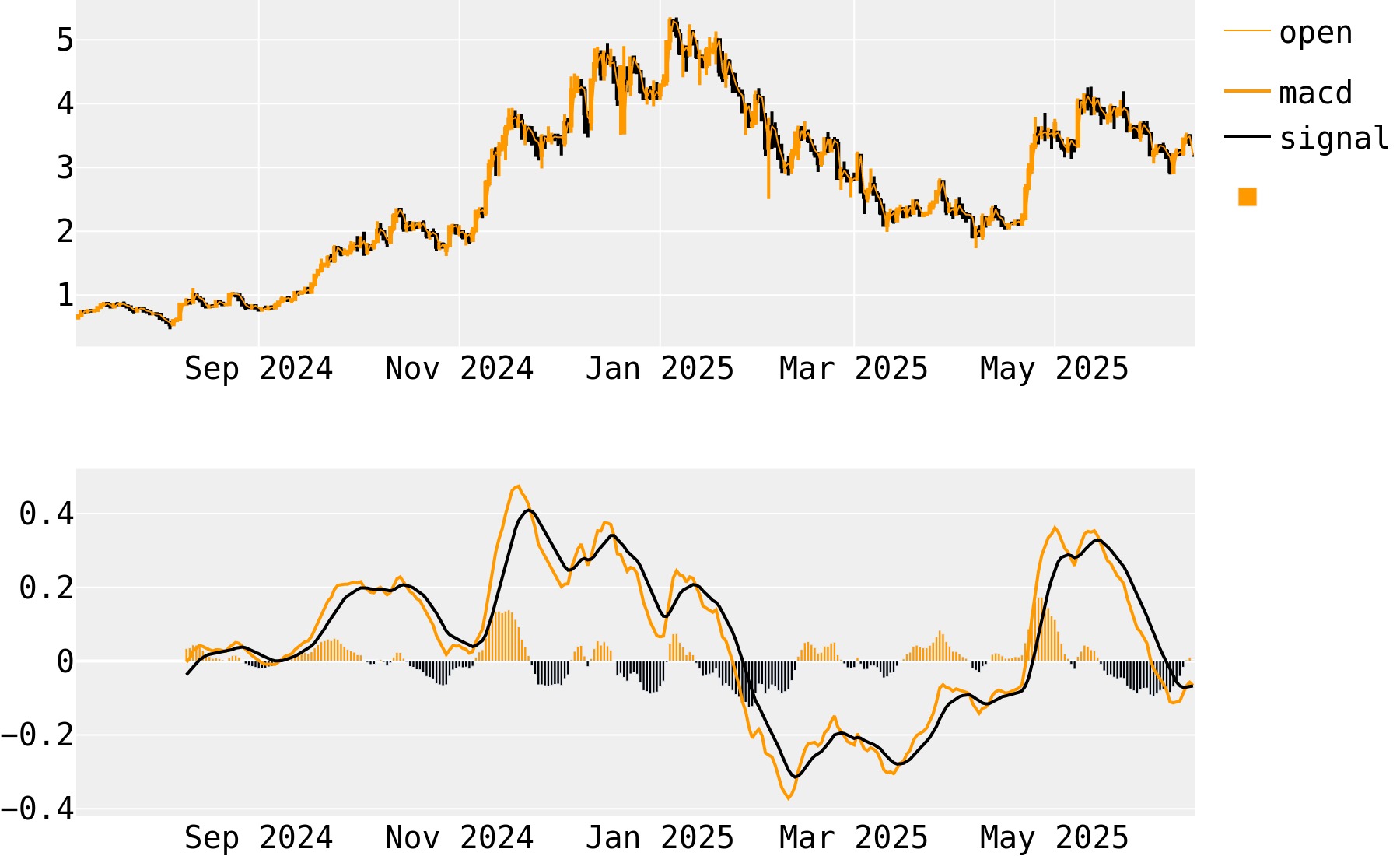 Суи MACD