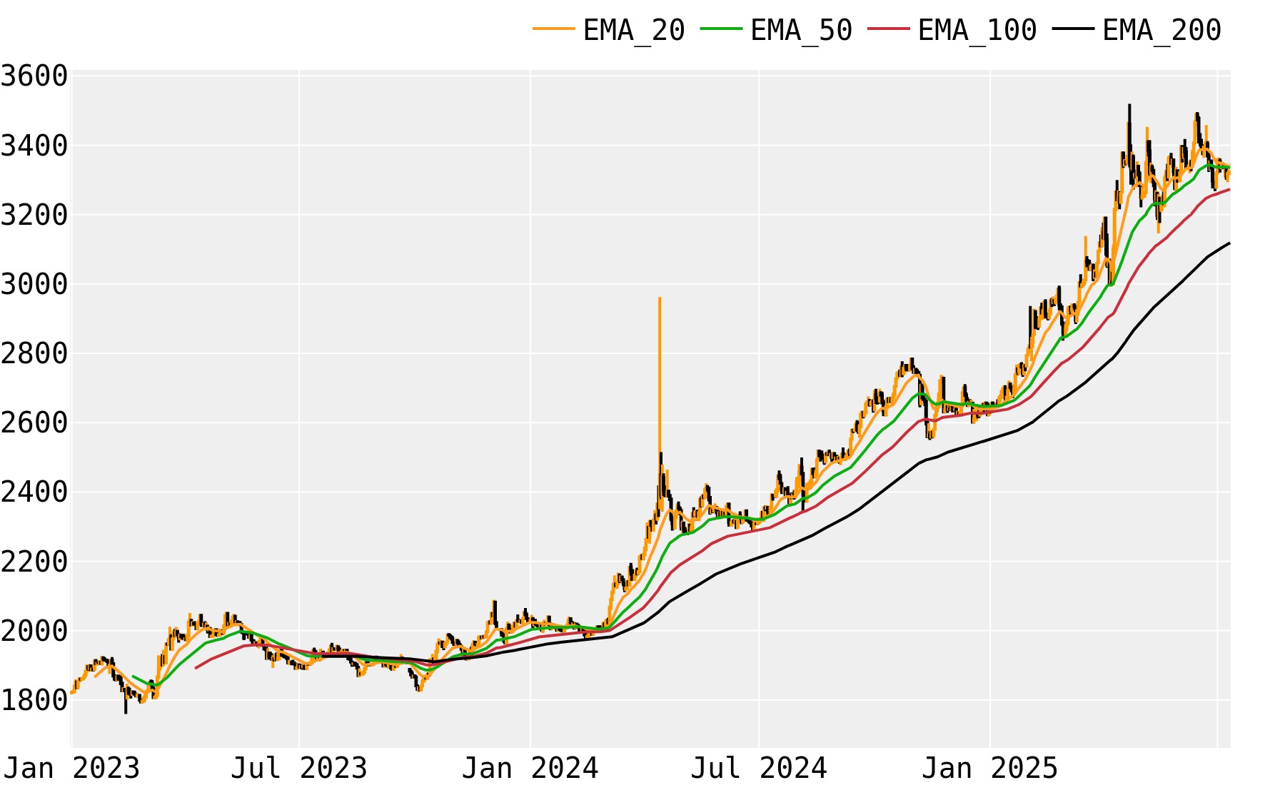PAX Gold Üstel Hareketli Ortalamaları