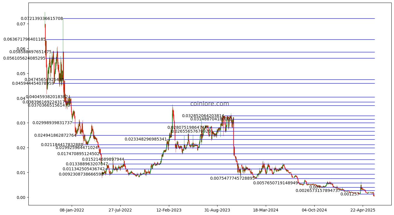 Niveles de soporte y de resistencia de Bytom