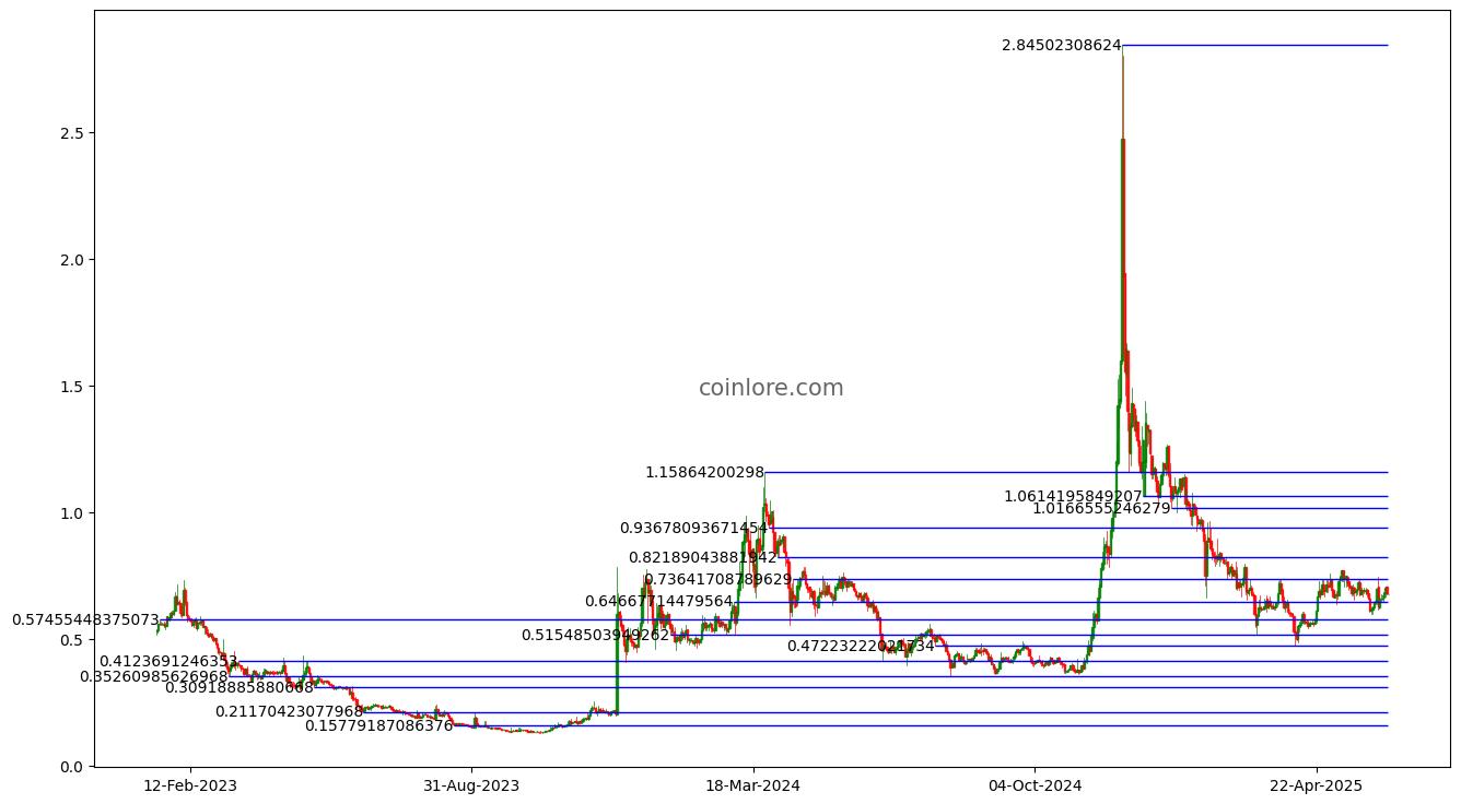 Creditcoin Destek ve Direnç Seviyeleri