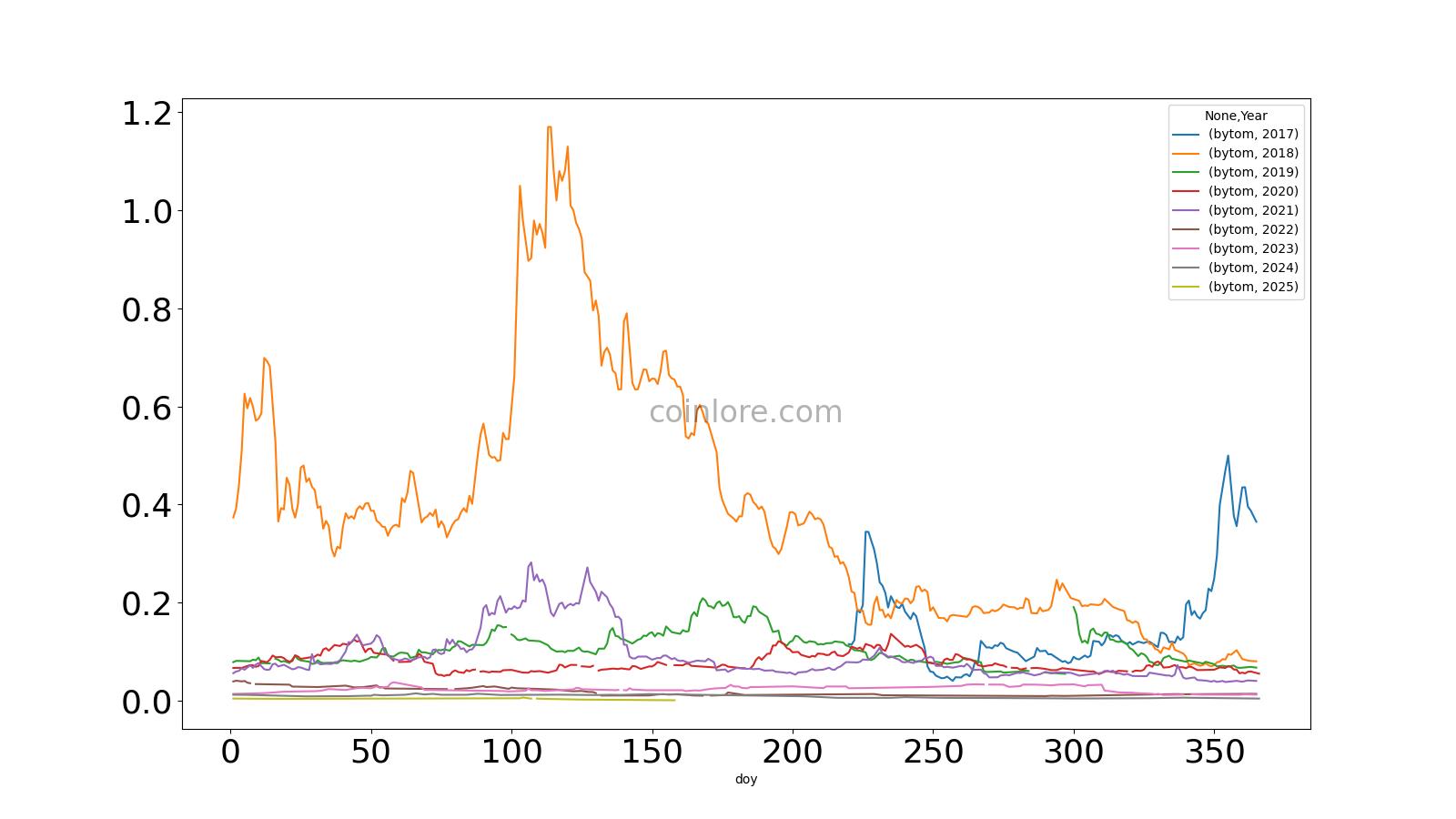 Precio año a año de Bytom