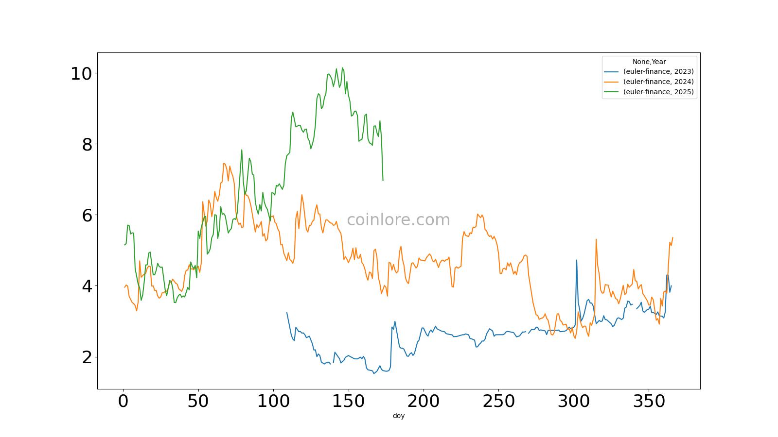Precio año a año de Euler