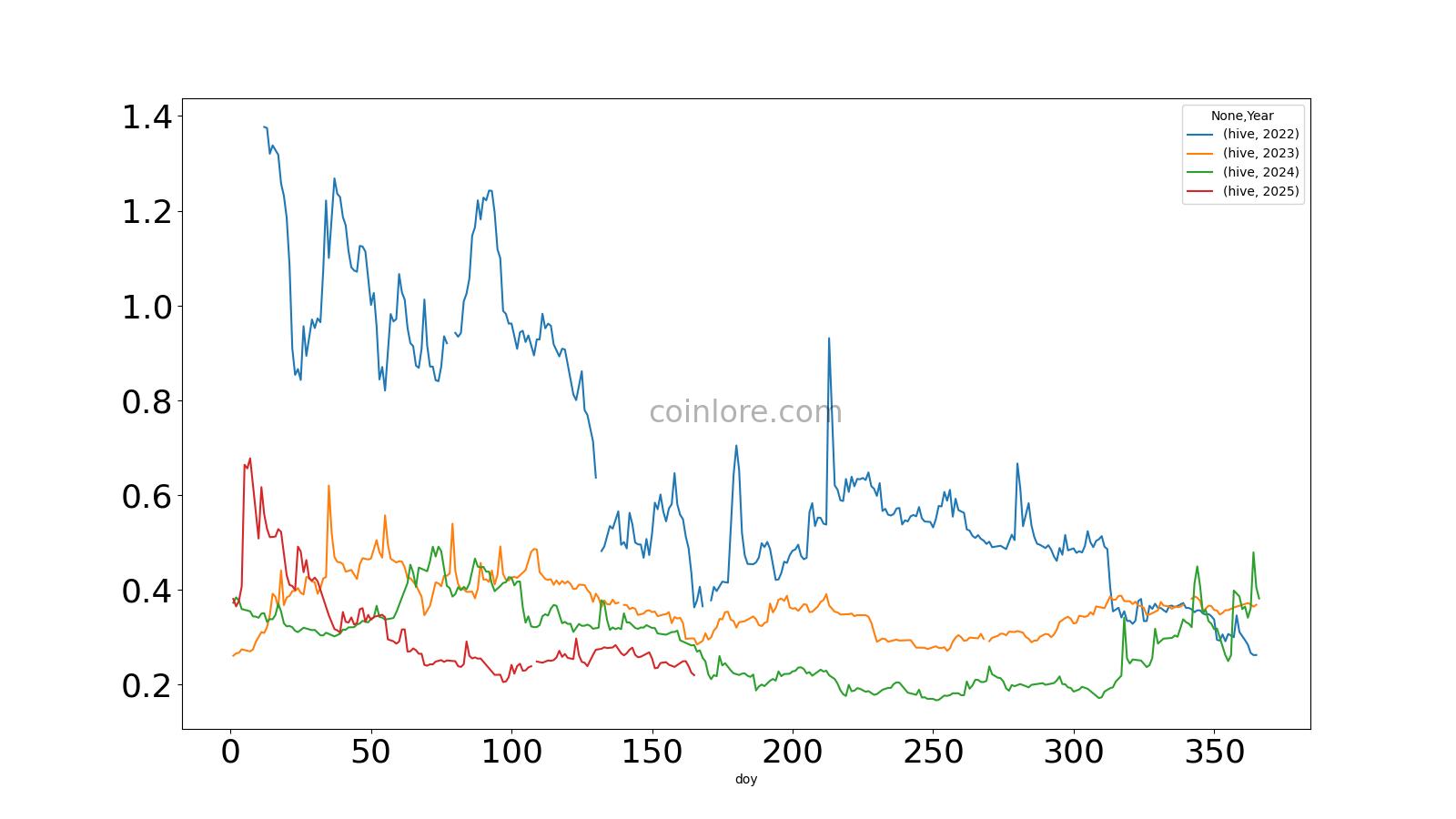 Precio año a año de Hive