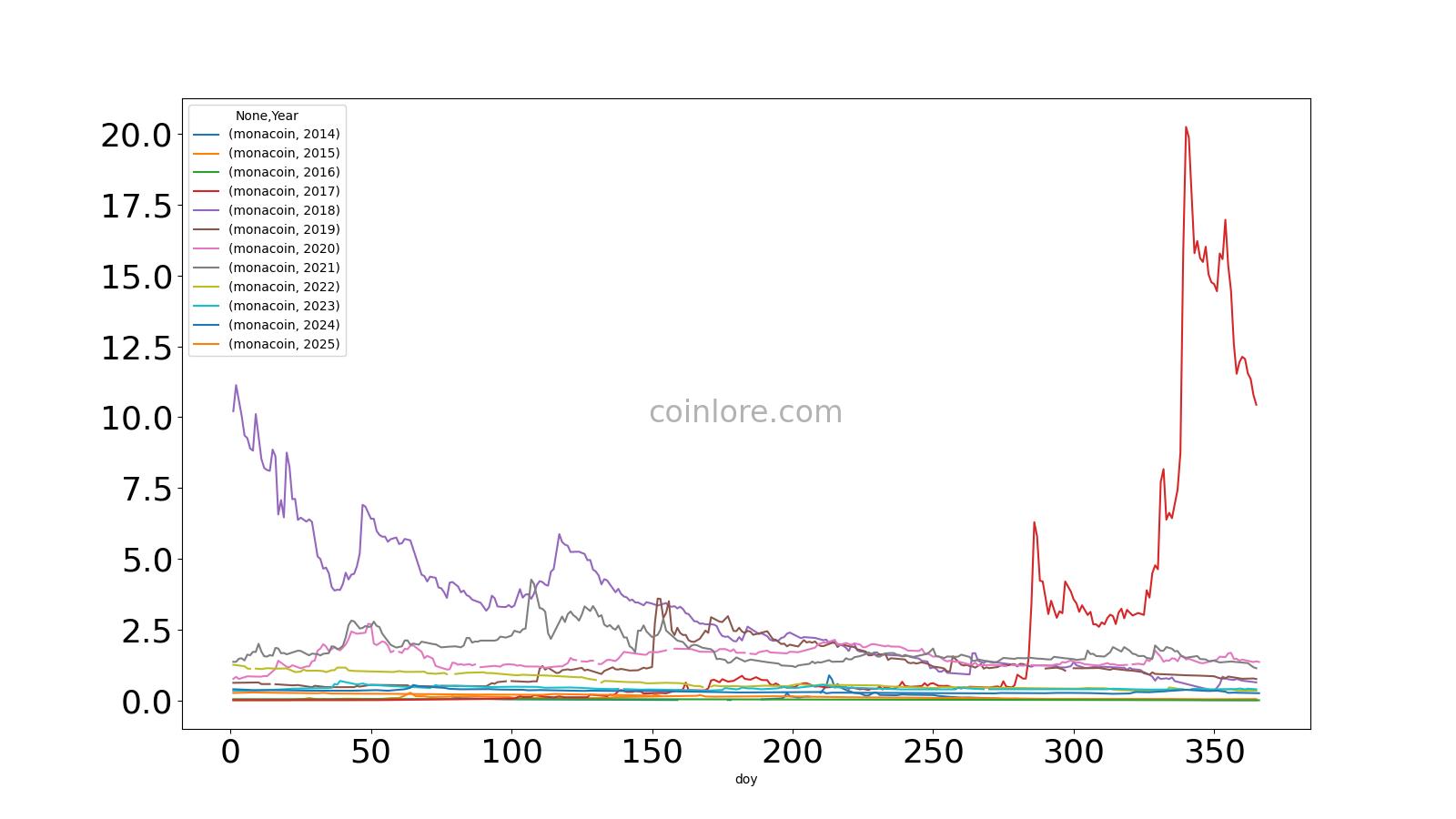 MonaCoin курс год за годом