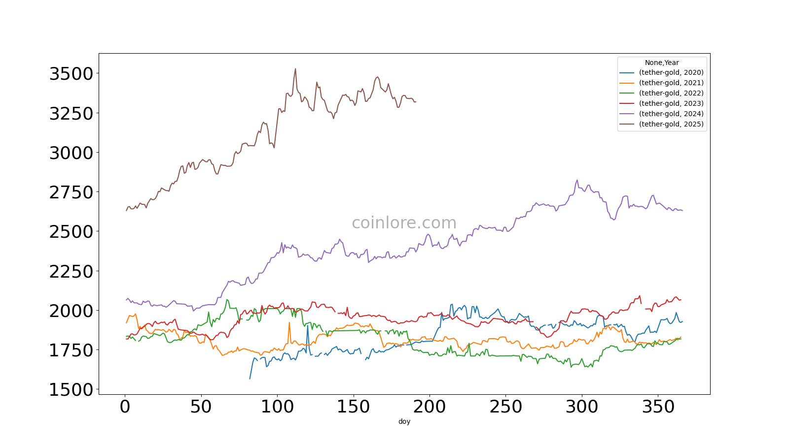 Precio año a año de Tether Gold